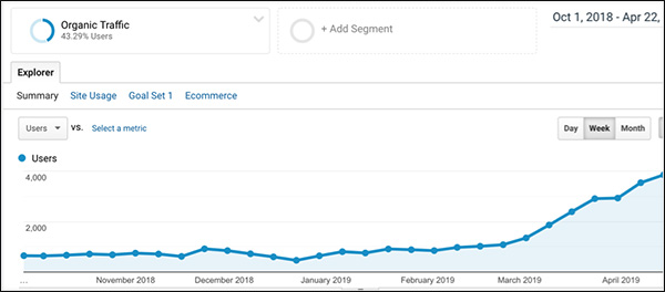 Another chart showing the increase in traffic after implementing this b2b content marketing strategy