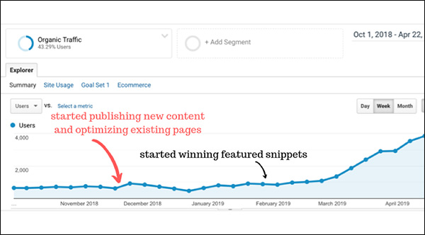 Chart showing increase in traffic after implementing the b2b content marketing strategy here