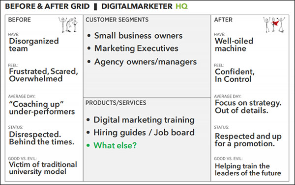 b2b software marketing videos and digital marketing chart