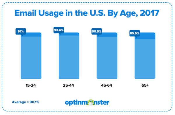 Optinmonster email usage by age 2017