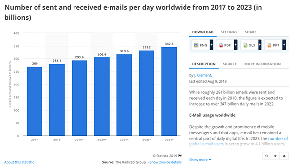 Number of sent and received emails per day 2017 to 2023