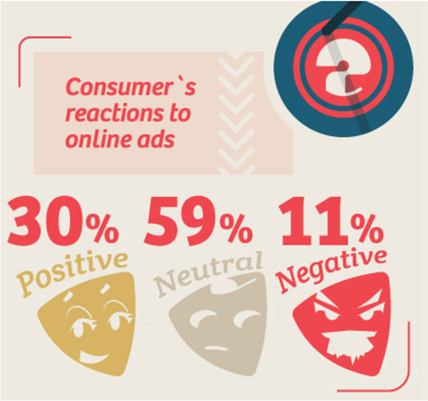 Wishpond consumer's reaction to online ads, 30% positive, 59% neutral, 11% negative