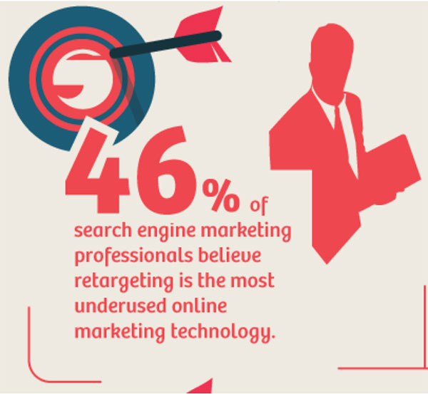 Wishponds 46% of search engine marketing professionals believe retargeting is the most underused online marketing technology