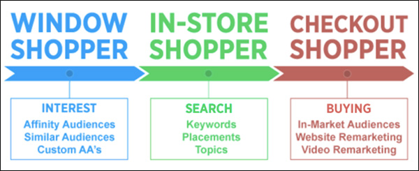 The 3-phases of the buying cycle: Window shopper, In-store shopper, checkout shopper