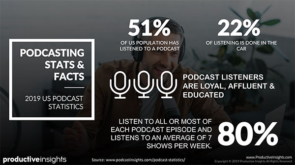 Podcasting stats and facts: 51% of US population has listened to a podcast, 22% of listening is done in the car, and 80% listen to all or most of each podcast episode