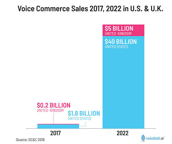 Voice commerce sales graph comparing 2017 ($1.8 billion US) and 2022 ($40 billion)