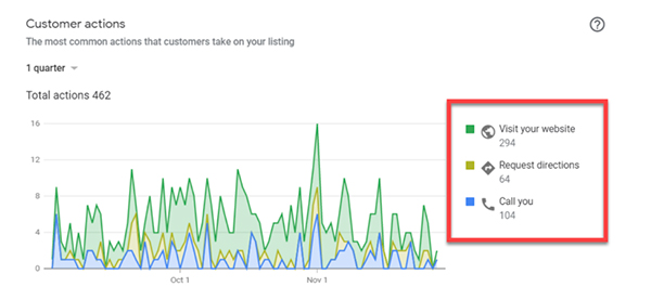 Customer action analytics from a Google listing
