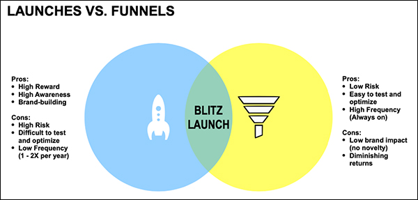 Product launch vs. funnel pro and con venn diagram