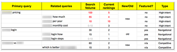 An example of a spreadsheet to organize branded queries