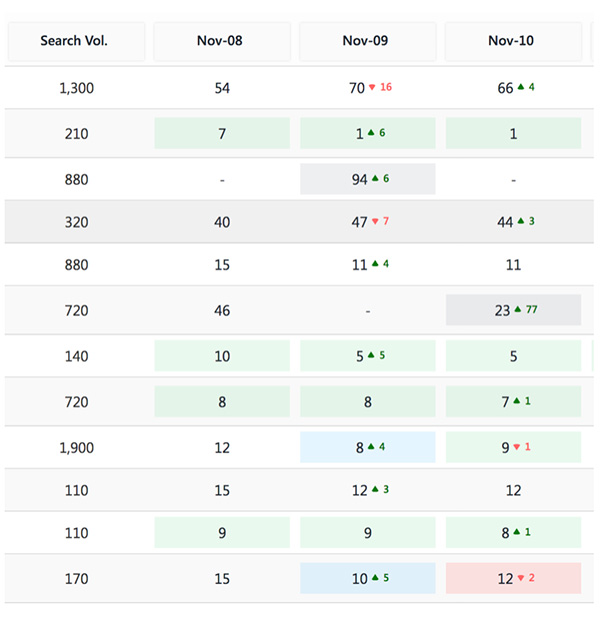 Search volume based on date in SE Ranking Keyword Rank Tracker