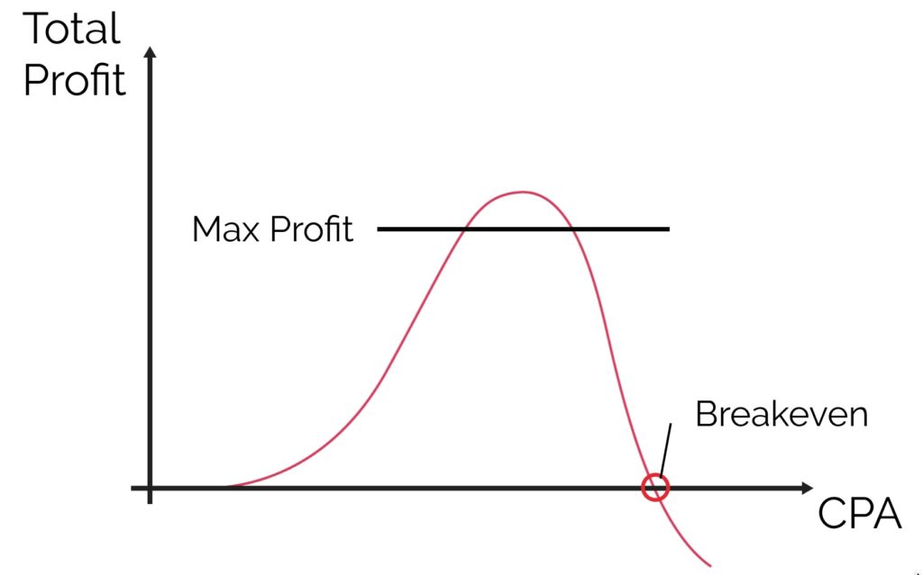 The profit curve