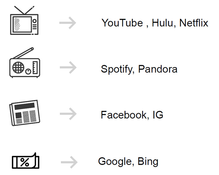 Graphic showing how tv, radio, newspapers turned into Youtube, Spotify, Facebook, Google, etc.