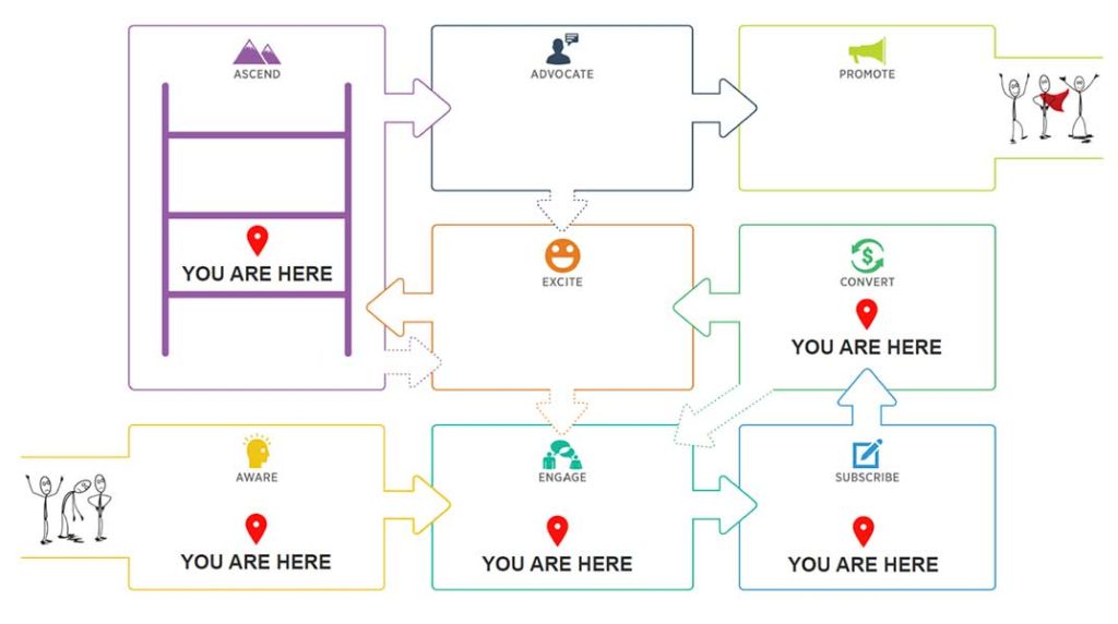 The 5 stages of the Customer Value Journey, which are highlighted in the CVJ worksheet