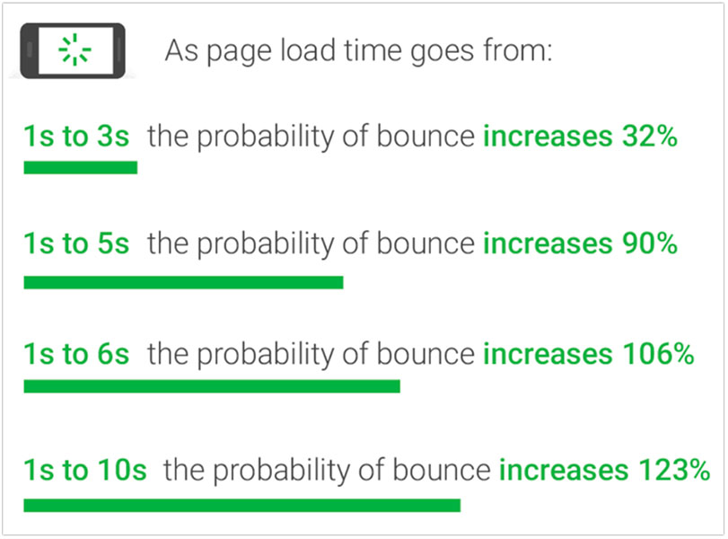 Page load statistics showing bounce rates increases as page loading time increases