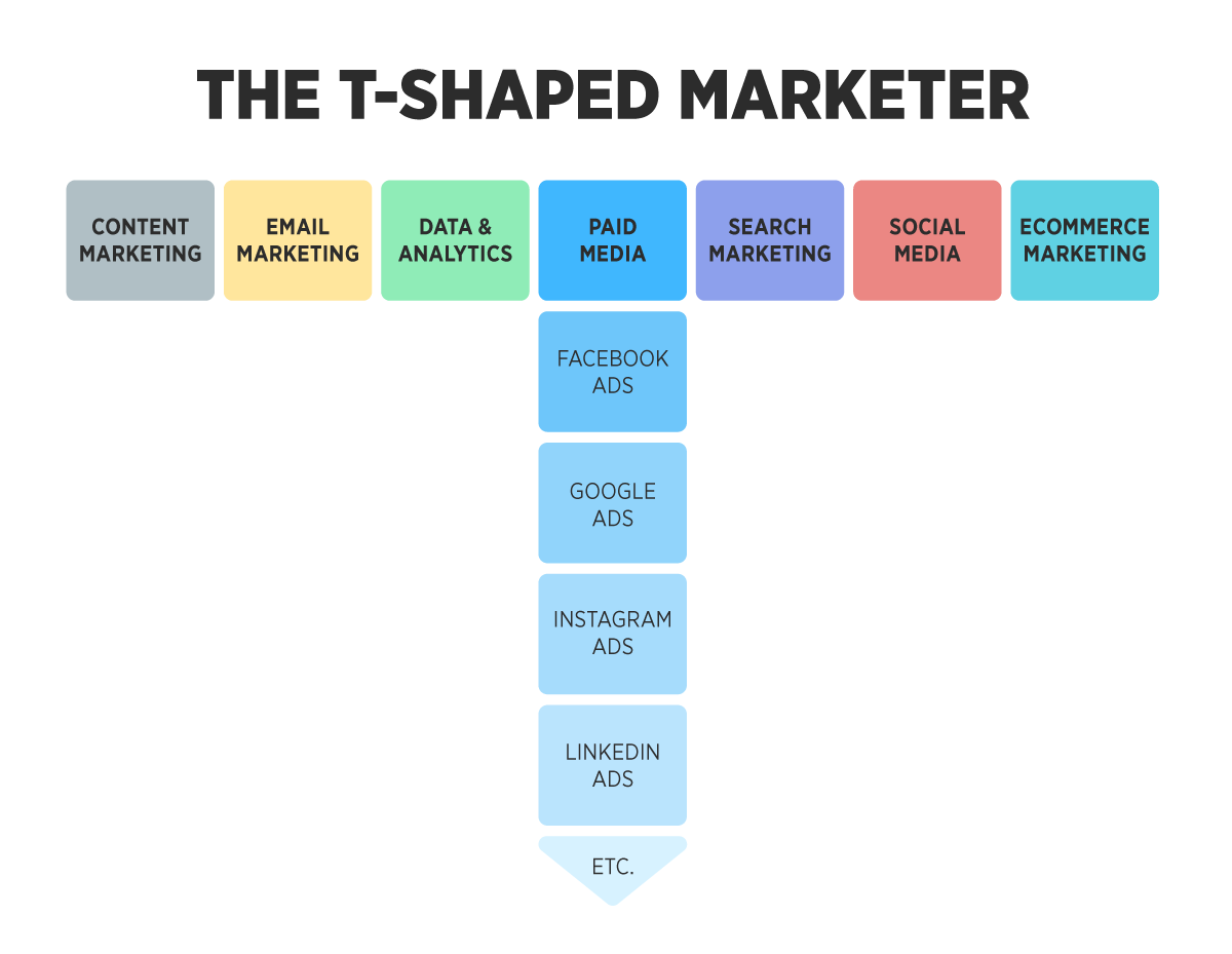  t-shaped online marketer with disciplines