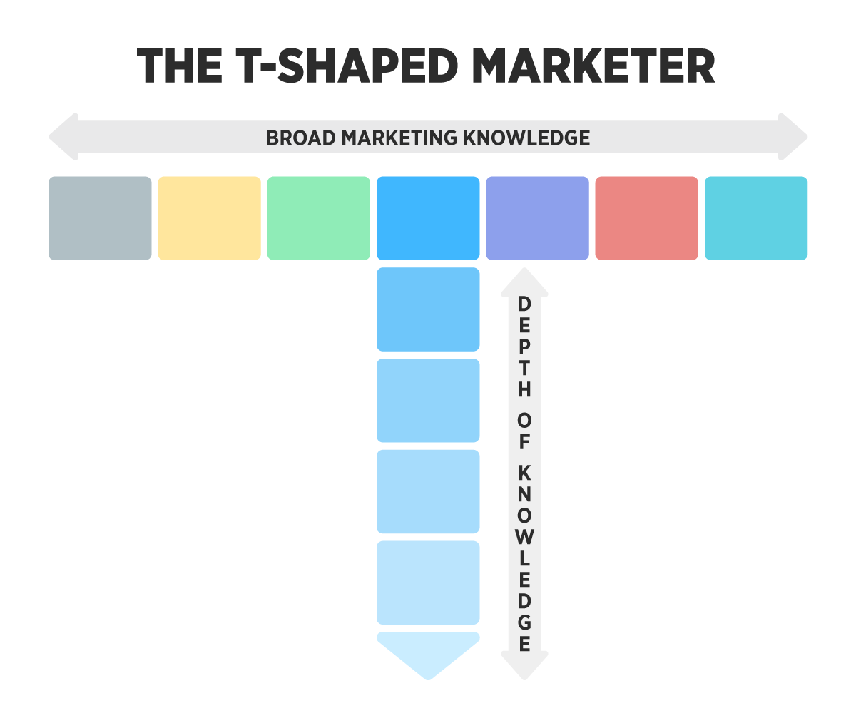  Graphic revealing a t-shaped online marketer
