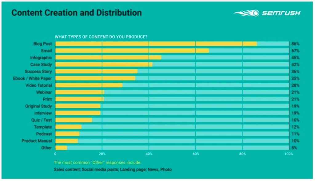 Semrush content creation and distribution chart