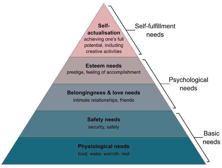 Picture of Maslow's Hierarchy of Needs