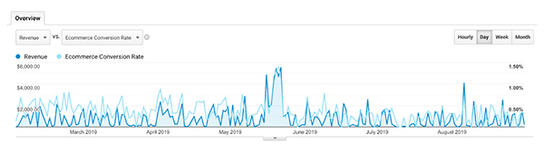 A graph showing revenue from March to August
