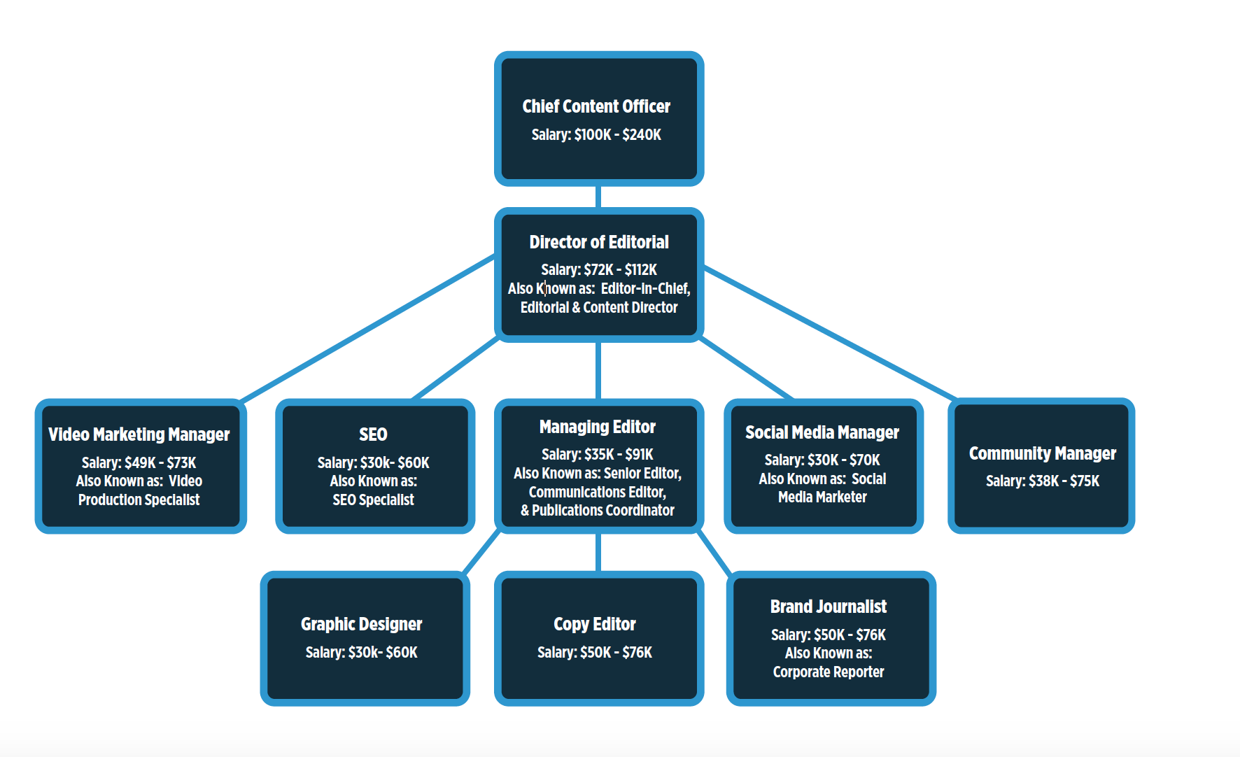 A possible content team org chart