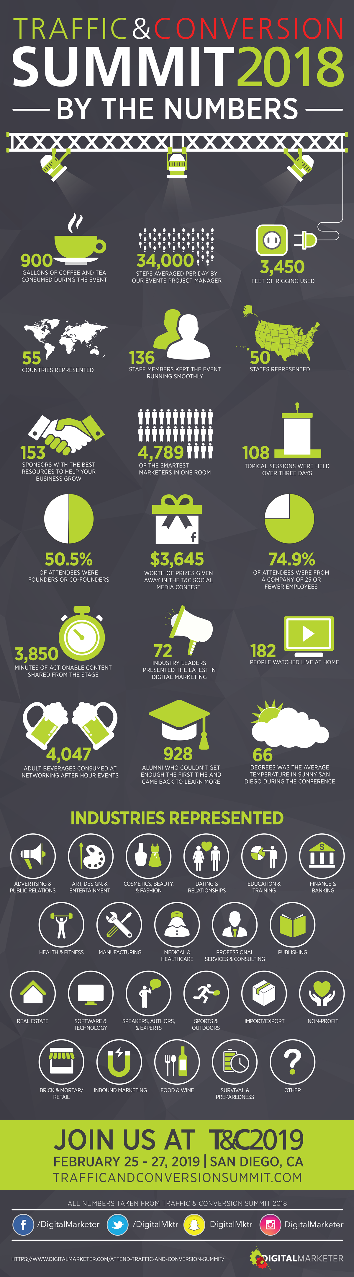 Traffic & Conversion Summit 2018 by the Numbers Infographic