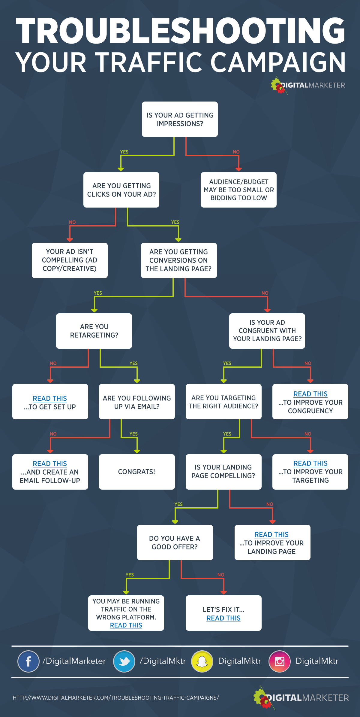 Troubleshoot Traffic Campaigns