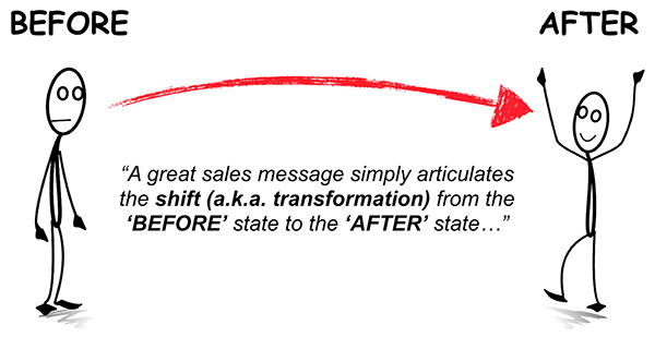 Use your ad copy to communicate how your offer transforms the customer from the Before state to the After state.