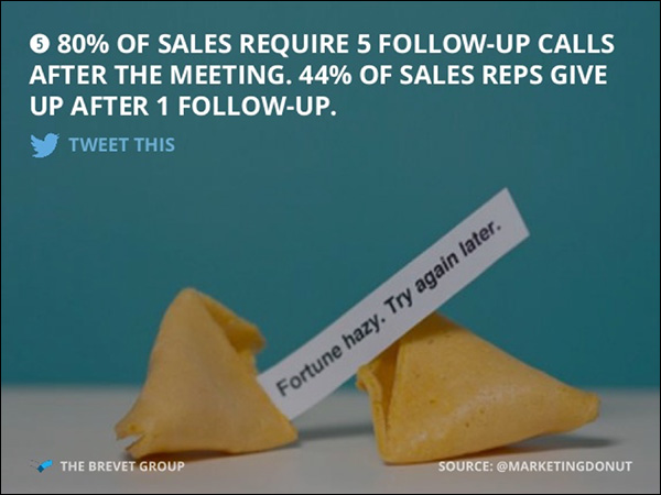 80% of sales require 5 follow-up calls after the meeting. 44% of sales reps give up after 1 follow-up.