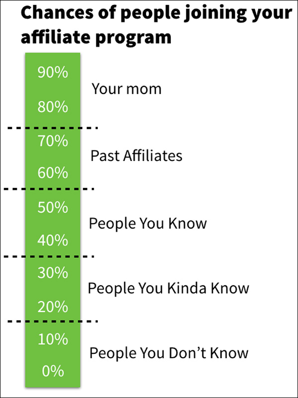 Chances of people joining your affiliate program