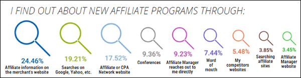 How people find out about new affiliate programs