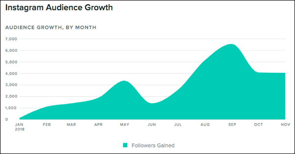 DigitalMarketer Instagram audience growth