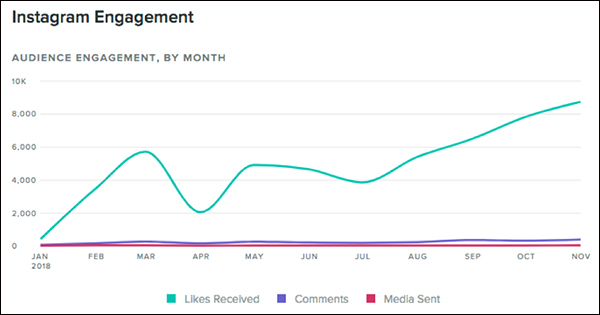 DigitalMarketer Instagram Engagement