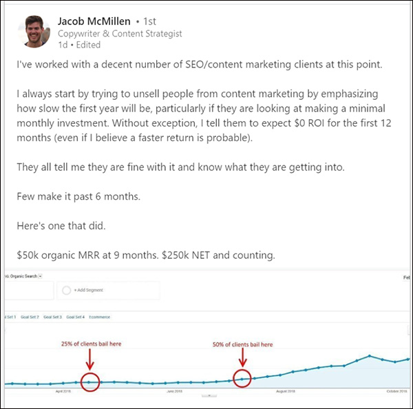 A post from Jacob McMillen saying he tells clients to expect to wait 12 months for content marketing efforts to ROI