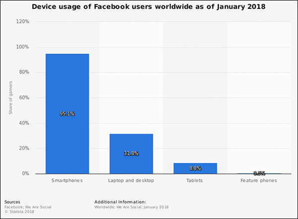 Graph showing the percent what types of devices people use to access Facebook worldwide as of January 2018