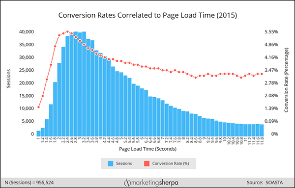 Chart showing the correlation between page load time and conversion rate