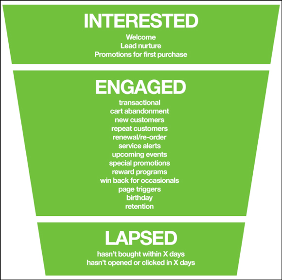 The three stages of ecommerce email marketing