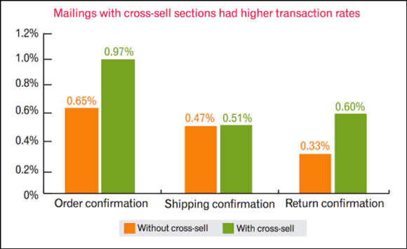 Emails with cross-sell sections had higher transaction rates