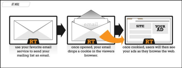 Graphic showing steps to set up email retargeting