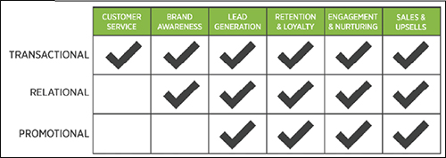 A checklist of what different email types can do