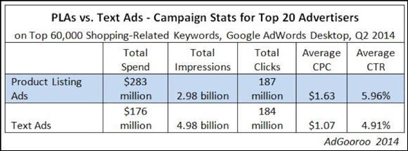 Google Product Listing Ads vs Text Ads