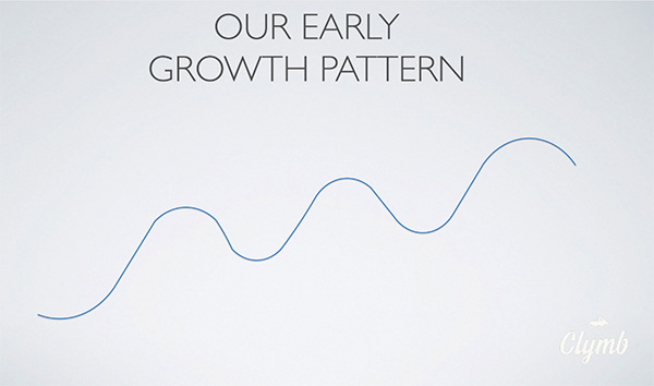 The growth of Clymb represented as a squiggly line going up and down