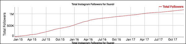 Graph showing Foundr Magazine’s total Instagram followers from January 2015 to October 2017