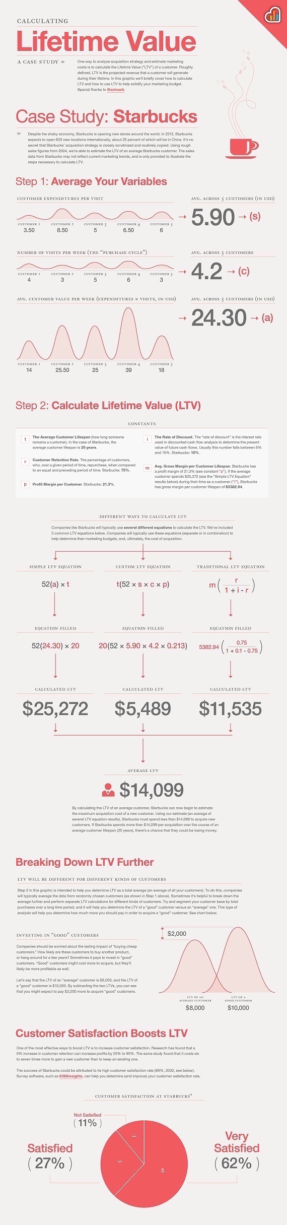 How To Calculate Customer Lifetime Value infographic from Kissmetrics