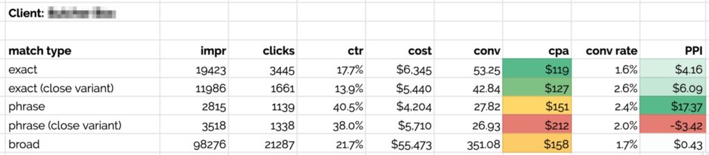 An example of a spreadsheet showing a weekly report of keywords