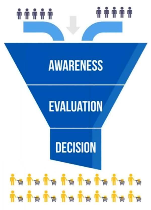 The Shopping Funnel: Awareness to Evaluation to Decision 