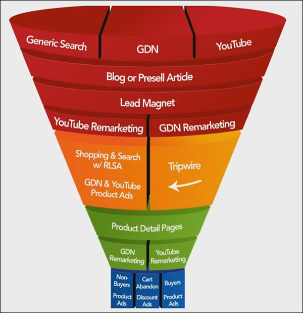 The Shopping Funnel with corresponding marketing campaigns