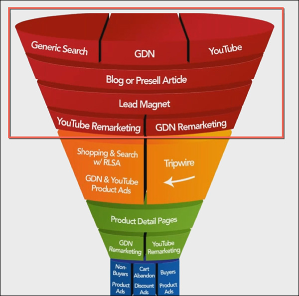 Top of funnel with marketing campaigns