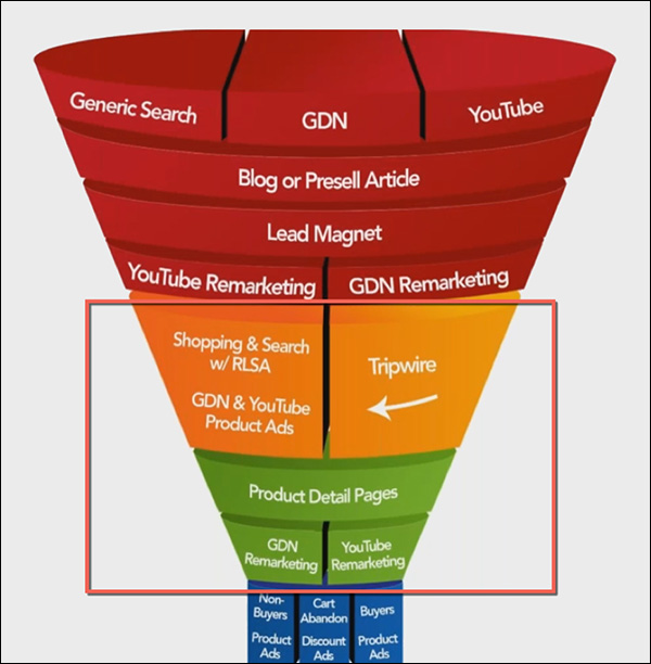 Middle of funnel with marketing campaigns