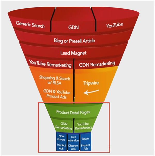 Bottom of funnel with marketing campaigns