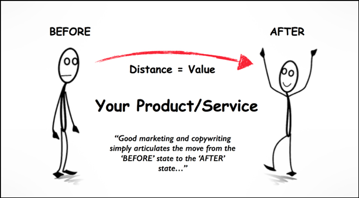 Good marketing and copywriting simply articulates the move from the "Before" state to the "After" state
